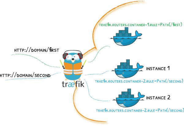 Attivare HTTP/3 in traefik