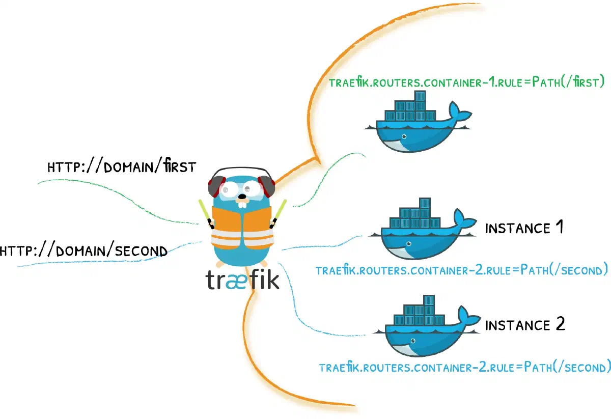 Attivare HTTP/3 in traefik v3